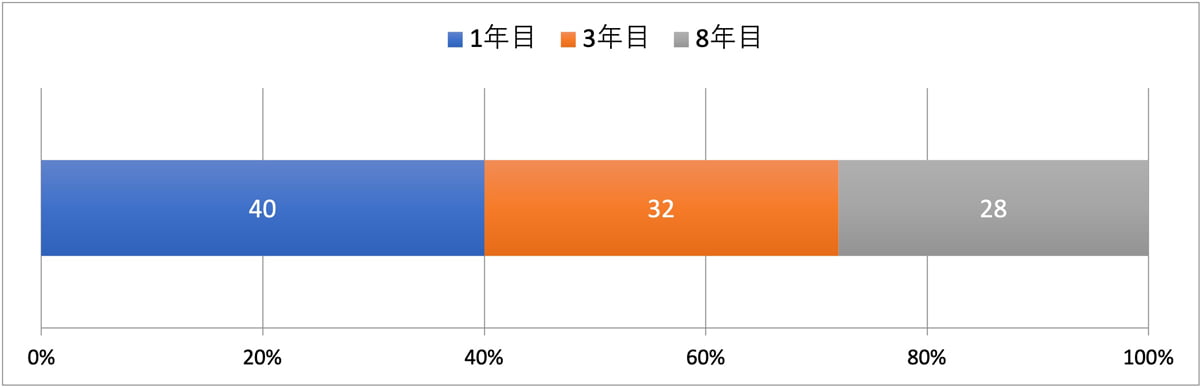 1年目:40%、3年目:32%、8年目:28%