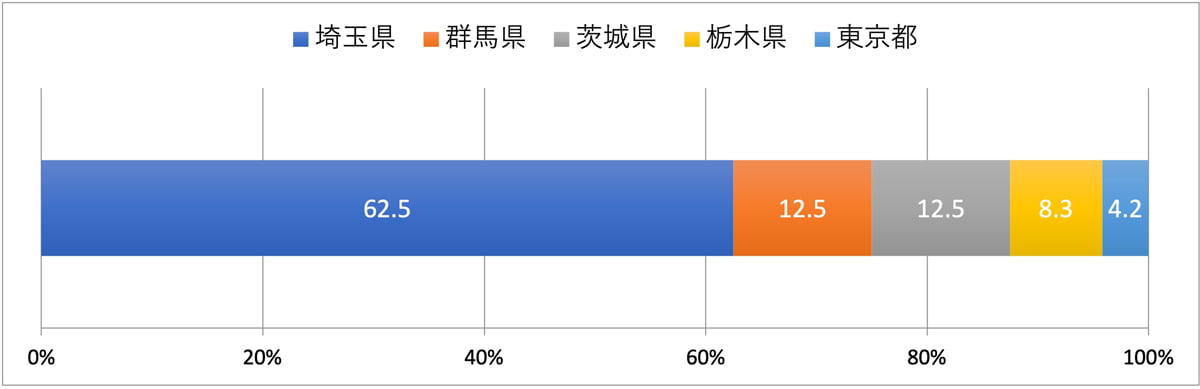 「埼玉県」が最も多く、62.5%