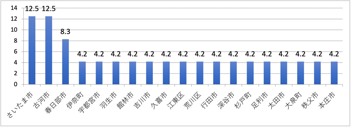 「さいたま市」「古河市」が最も多く、どちらも12.5%