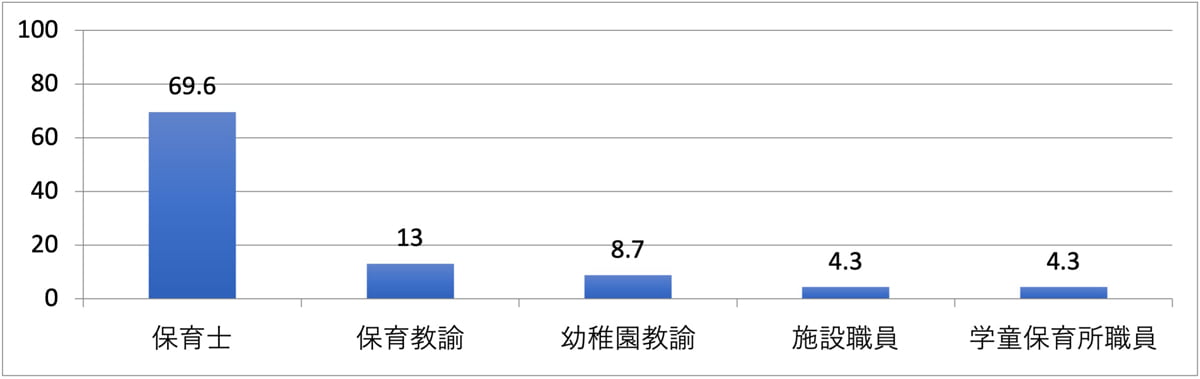 「保育士」が最も多く、69.6%