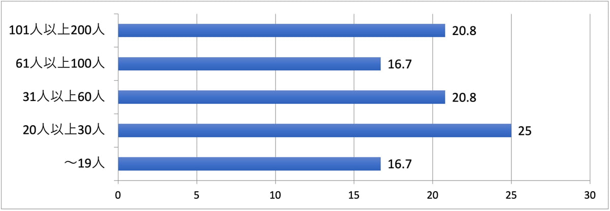 「20人以上30人」が最も多く、25%