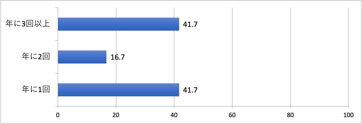 「年に3回以上」「年に1回」が最も多く、どちらも41.7%
