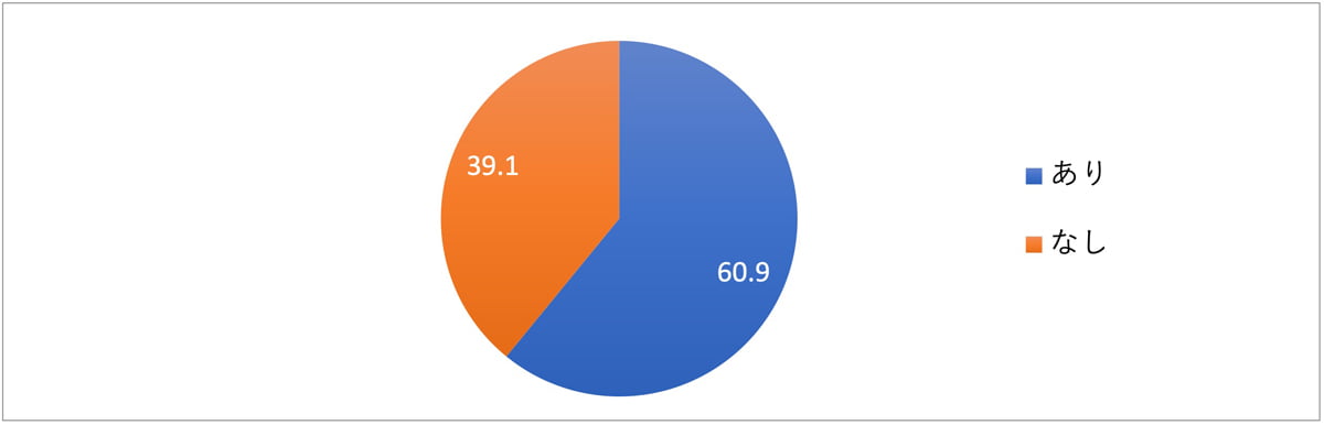 あり:60.9%、なし:39.1%