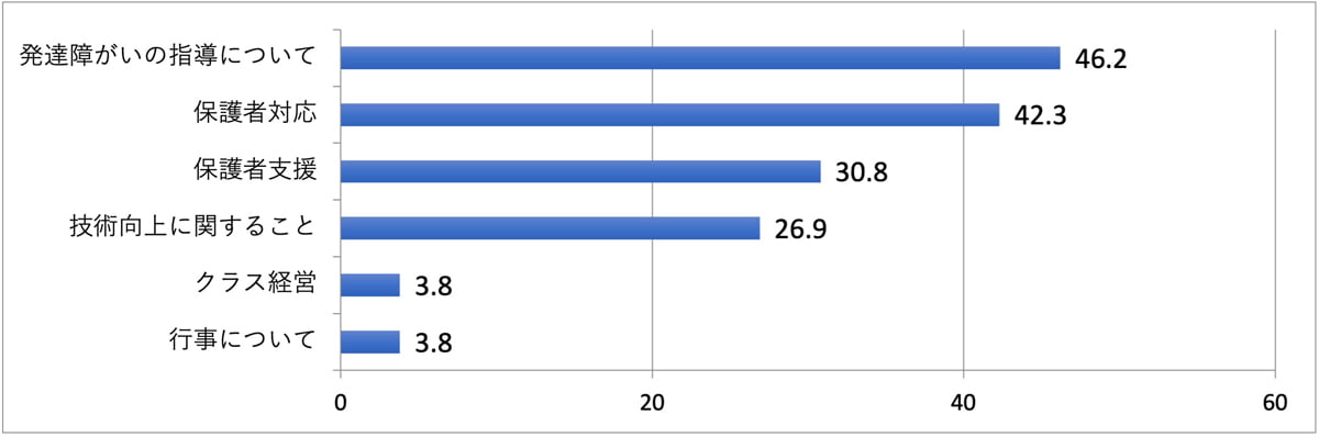 「発達障がいの指導について」が最も多く、46.2%