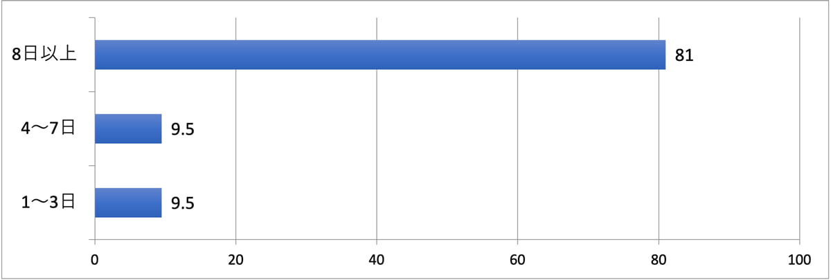 「8日以上」が最も多く、81%