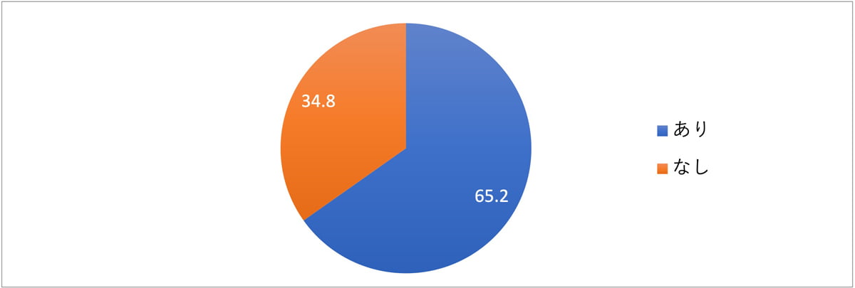 あり:65.2%、なし:34.8%