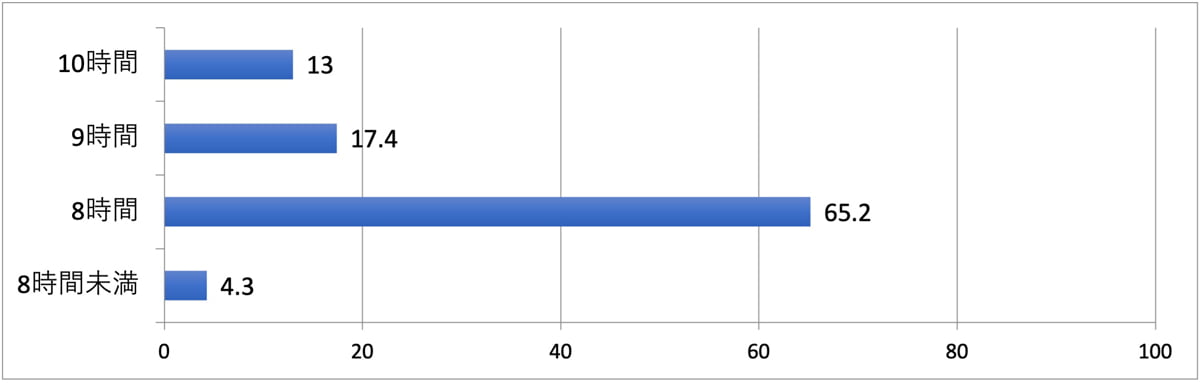 「8時間」が最も多く、65.2%
