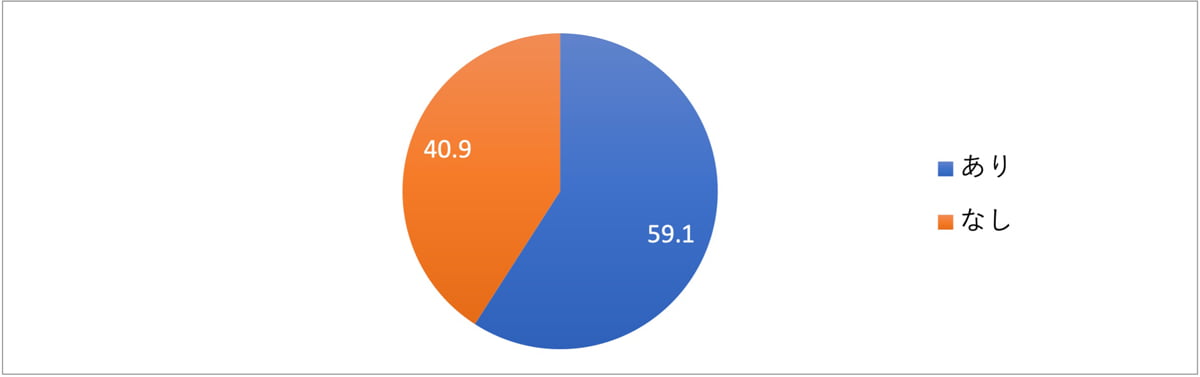 あり:59.1%、なし:40.9%