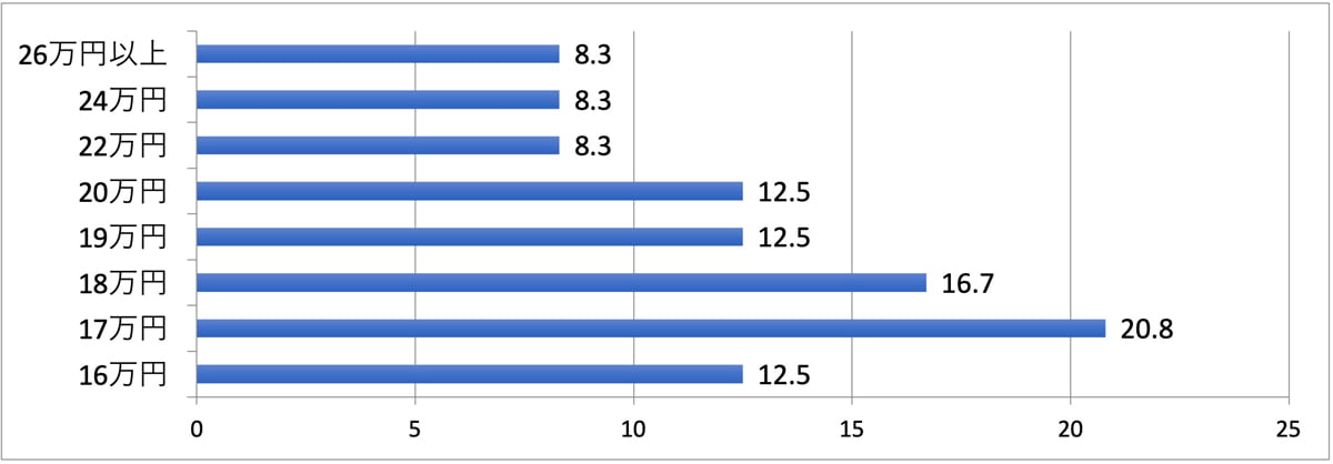 「17万円」が最も多く、20.8%