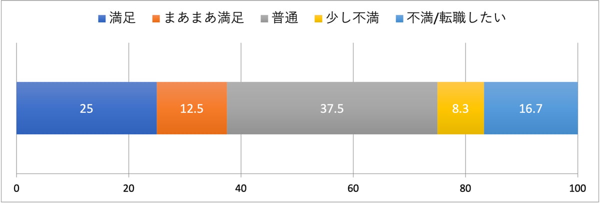 「普通」が最も多く、37.5%