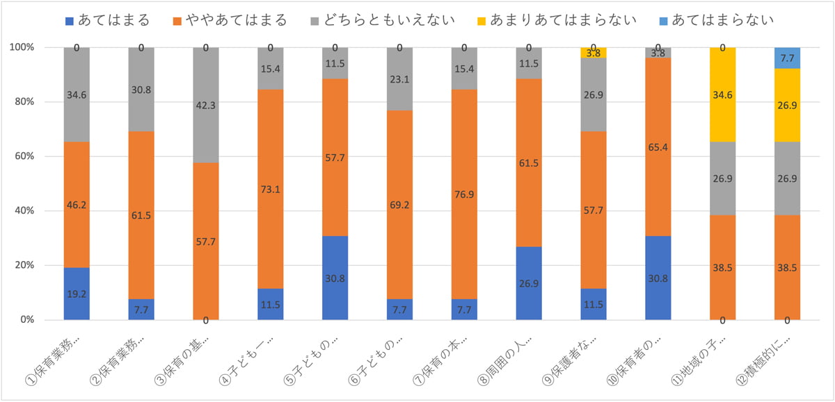 全項目「やや当てはまる」が最も多い